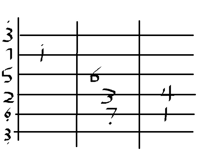 4、吉他入门指法:吉他C大调音阶指法