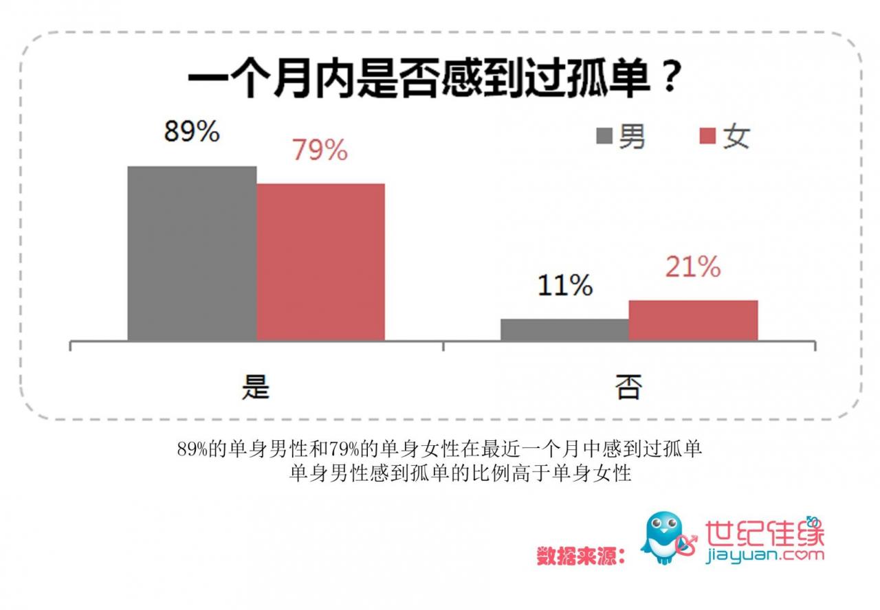 3、适婚男女比例:上海适婚男女比例