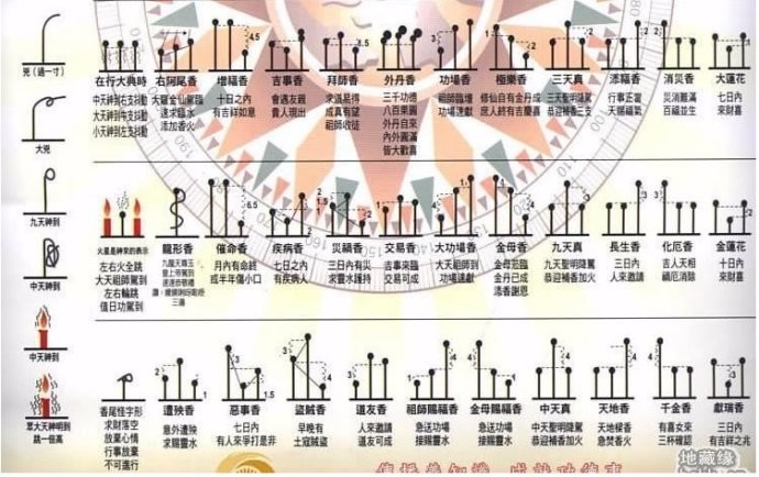 3、怎么看烧香图解（香谱）？烧香的期间看，还是等香燃尽再看？看香灰的形状，还是看香火光的形态？