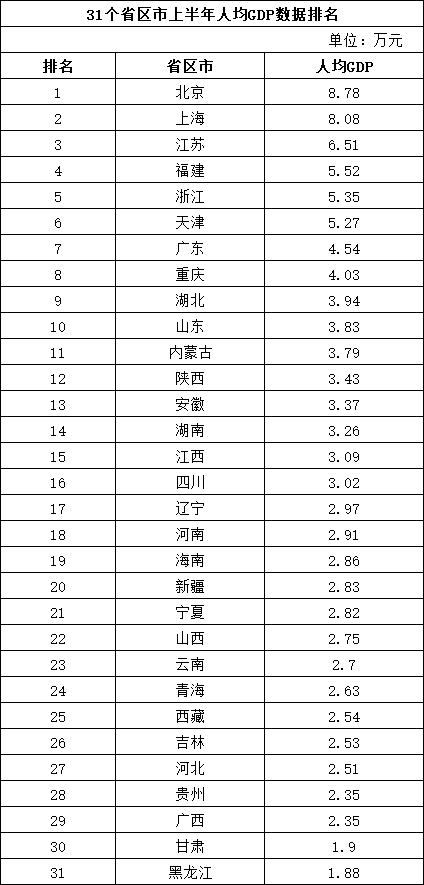 2、全国人口排名省份:中国各省市区占地面积和人口排列表（**数字）