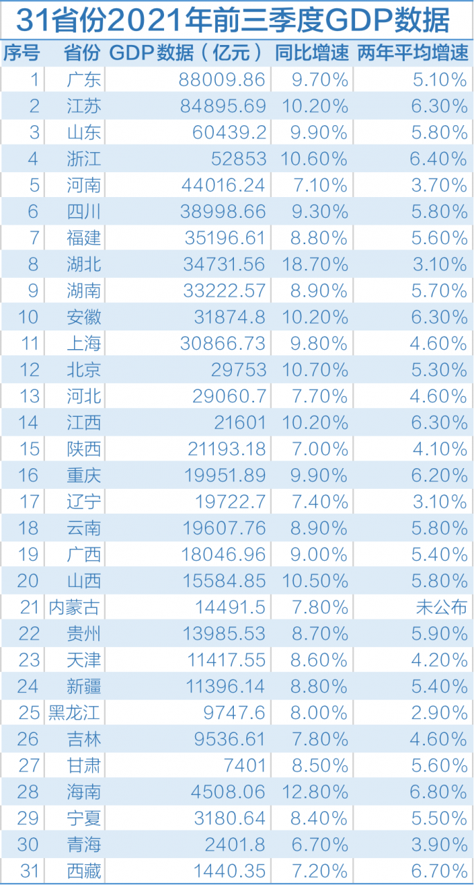 2、全国31省份人口排名表:中国人口按照省份排名！