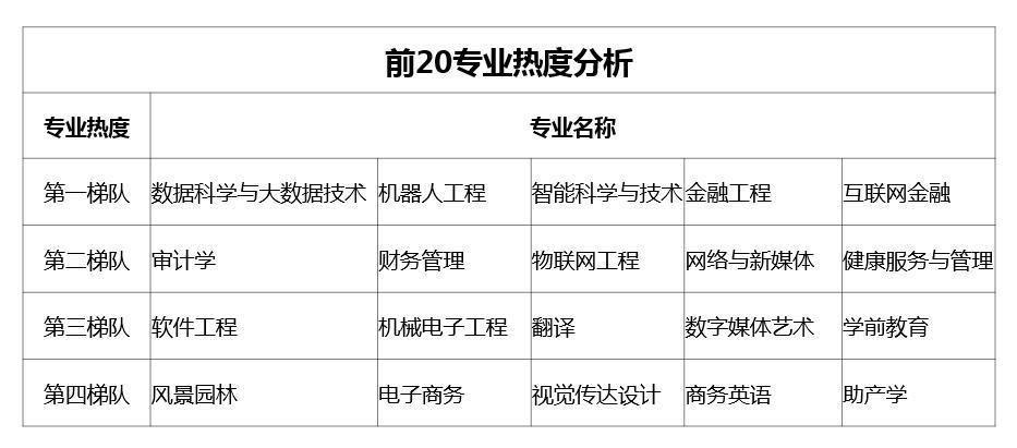 022到2025年最吃香专业"