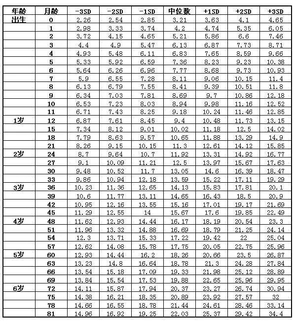 022儿童标准体重对照表