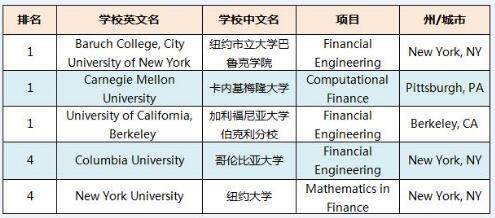 美国金融工程专业大学排名 金融工程也是一个很不错的专业