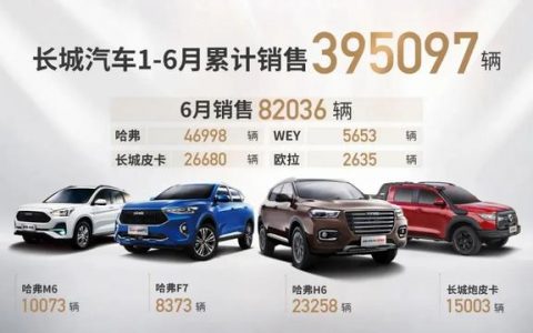 长城汽车销量快报 6月份长城汽车销量为395097辆
